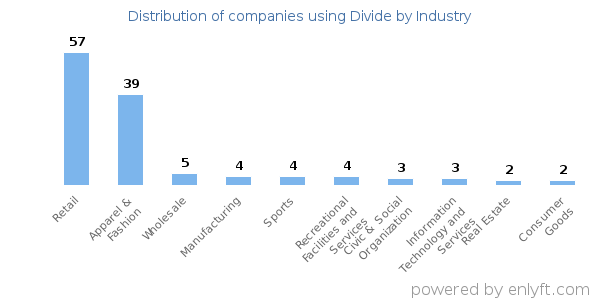 Companies using Divide - Distribution by industry