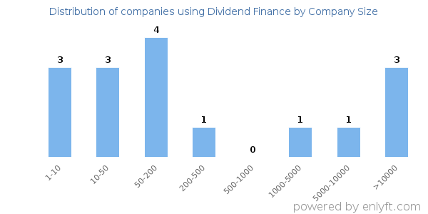 Companies using Dividend Finance, by size (number of employees)