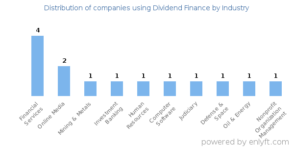 Companies using Dividend Finance - Distribution by industry