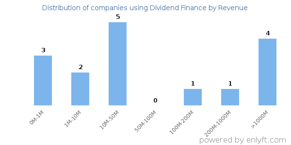 Dividend Finance clients - distribution by company revenue