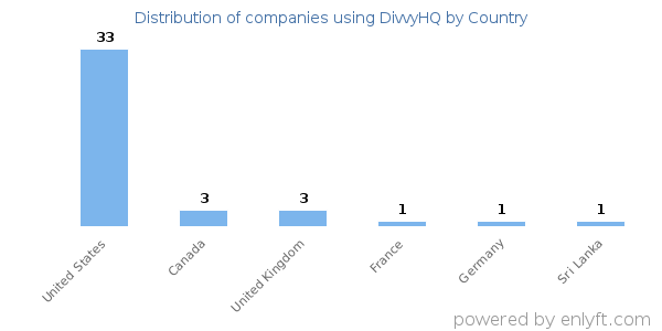 DivvyHQ customers by country