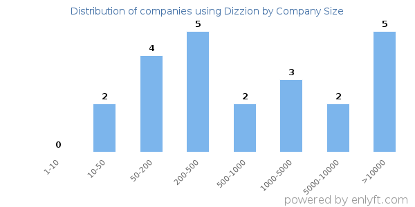 Companies using Dizzion, by size (number of employees)