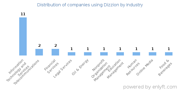 Companies using Dizzion - Distribution by industry