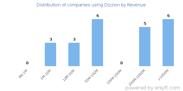 Dizzion clients - distribution by company revenue