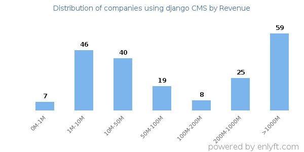 django CMS clients - distribution by company revenue