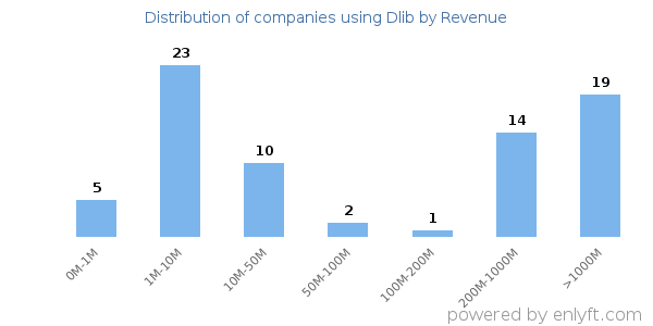 Dlib clients - distribution by company revenue