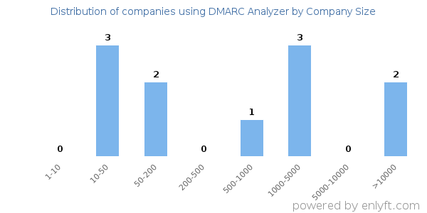 Companies using DMARC Analyzer, by size (number of employees)