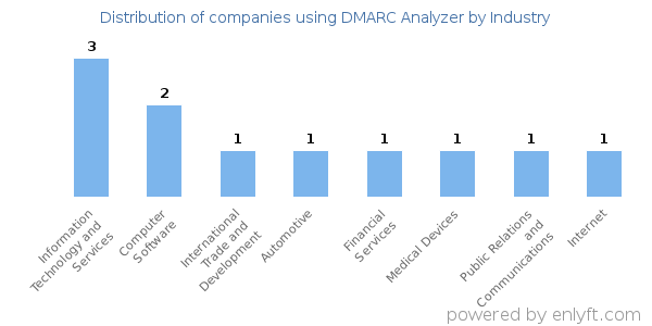 Companies using DMARC Analyzer - Distribution by industry