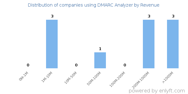 DMARC Analyzer clients - distribution by company revenue