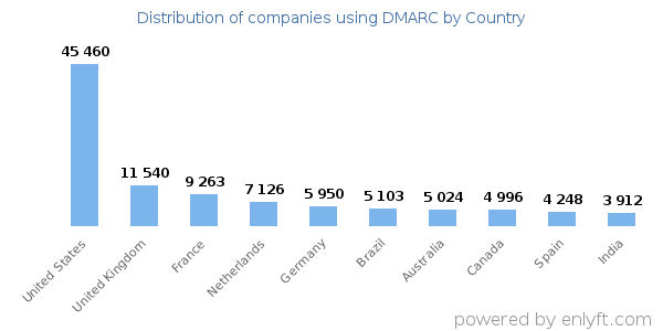DMARC customers by country