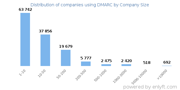 Companies using DMARC, by size (number of employees)