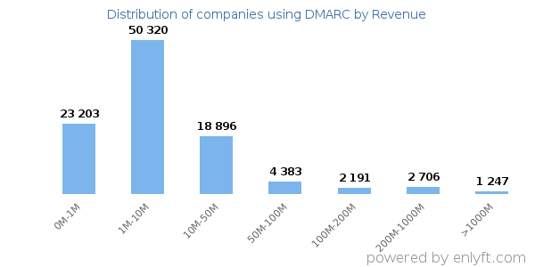 DMARC clients - distribution by company revenue