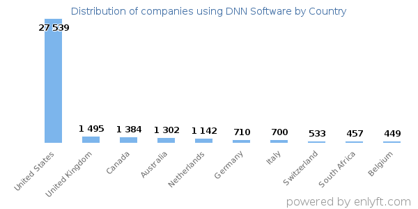 DNN Software customers by country