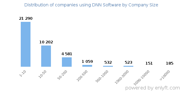 Companies using DNN Software, by size (number of employees)