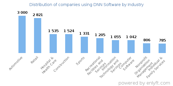 Companies using DNN Software - Distribution by industry