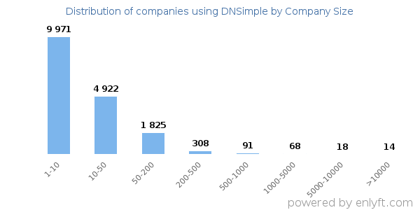 Companies using DNSimple, by size (number of employees)