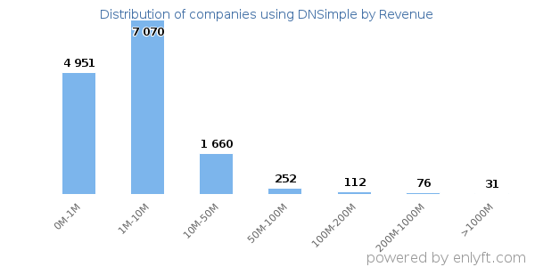 DNSimple clients - distribution by company revenue