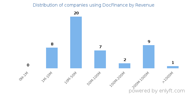 DocFinance clients - distribution by company revenue
