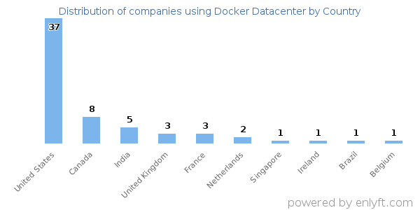 Docker Datacenter customers by country