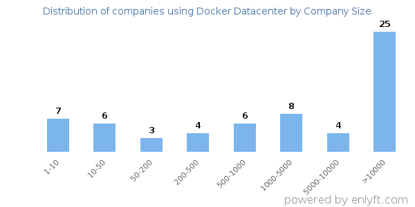 Companies using Docker Datacenter, by size (number of employees)