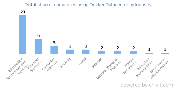 Companies using Docker Datacenter - Distribution by industry