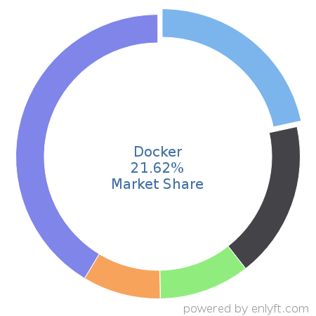 Docker market share in Virtualization Platforms is about 21.62%