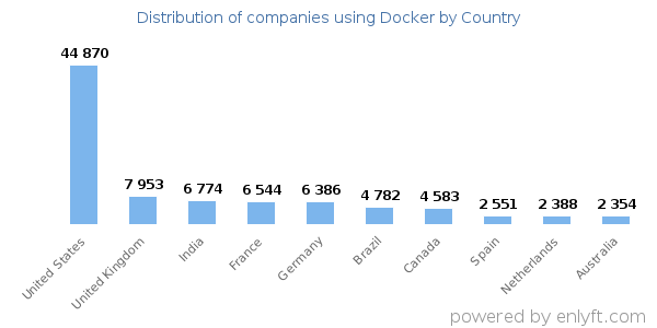 Docker customers by country