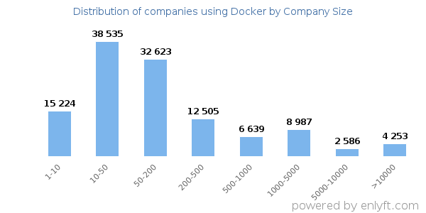 Companies using Docker, by size (number of employees)