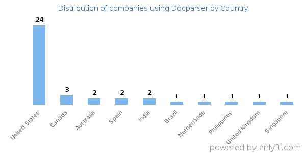Docparser customers by country