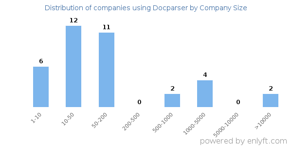 Companies using Docparser, by size (number of employees)