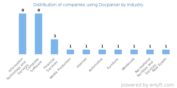 Companies using Docparser - Distribution by industry