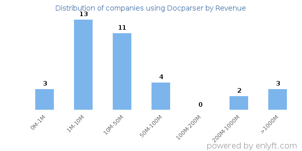 Docparser clients - distribution by company revenue