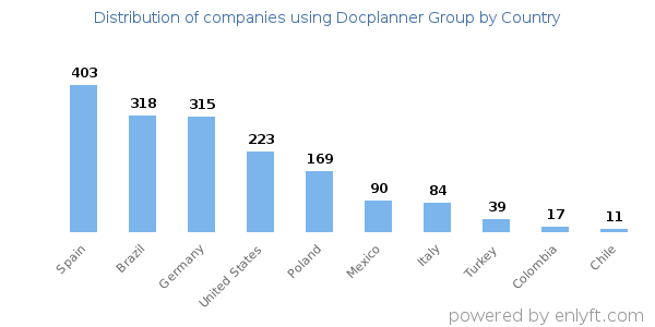 Docplanner Group customers by country