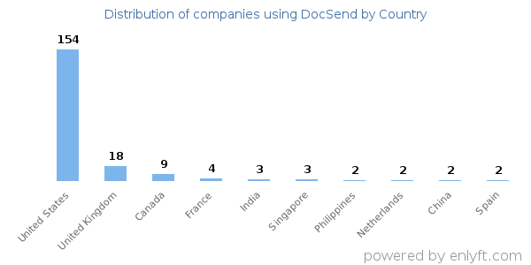DocSend customers by country