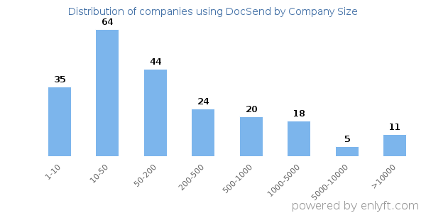 Companies using DocSend, by size (number of employees)