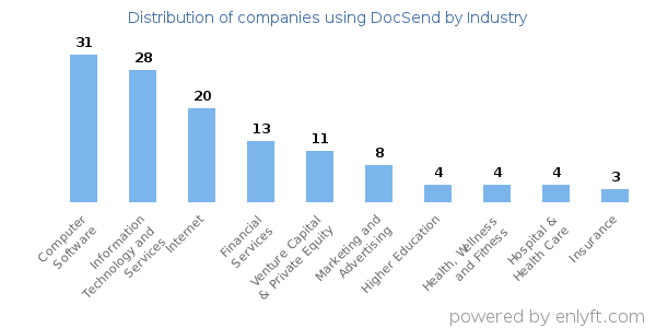 Companies using DocSend - Distribution by industry