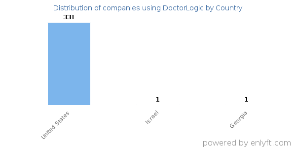 DoctorLogic customers by country