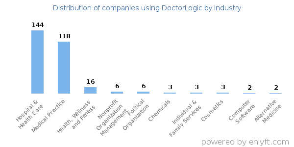 Companies using DoctorLogic - Distribution by industry