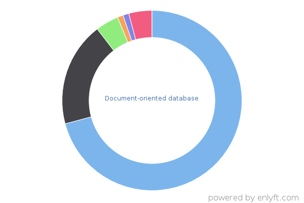 Document-oriented database