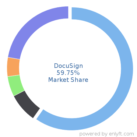 DocuSign market share in Document Management is about 59.75%