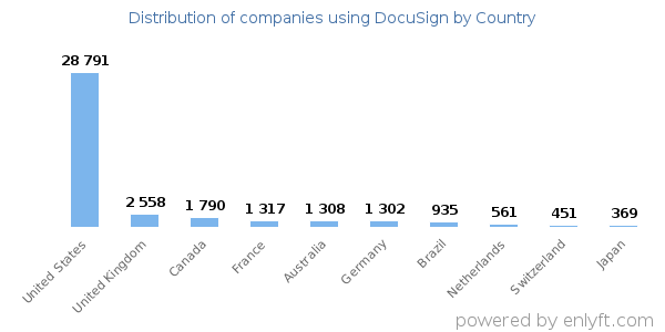 DocuSign customers by country