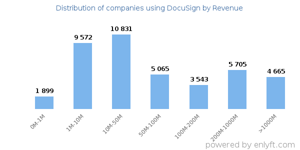DocuSign clients - distribution by company revenue