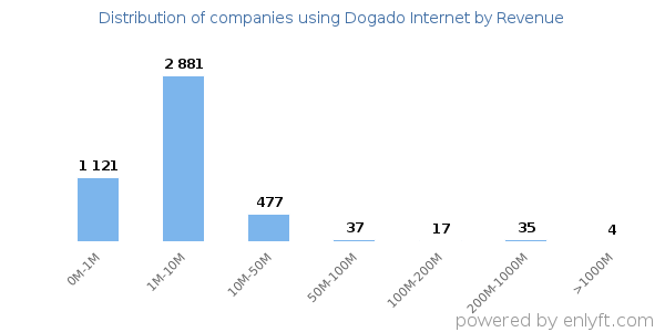 Dogado Internet clients - distribution by company revenue