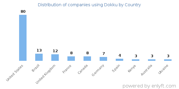 Dokku customers by country