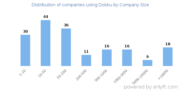 Companies using Dokku, by size (number of employees)