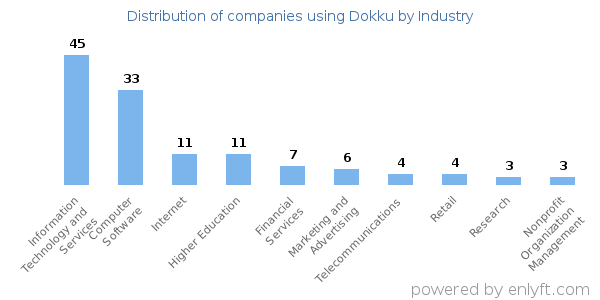 Companies using Dokku - Distribution by industry