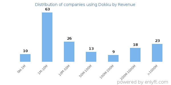 Dokku clients - distribution by company revenue