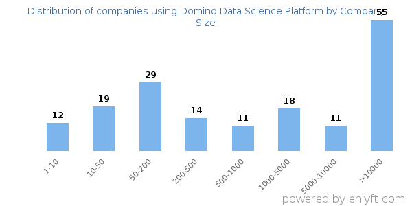 Companies using Domino Data Science Platform, by size (number of employees)