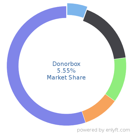 Donorbox market share in Philanthropy is about 5.55%