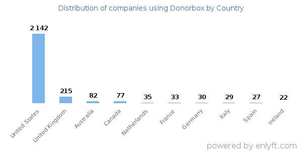 Donorbox customers by country